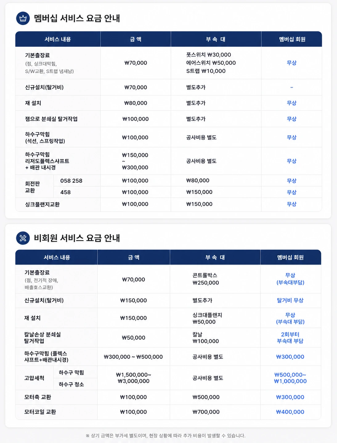 기본출장료, 신규설치, 재설치, 분쇄실 탈거작업, 하수구 막힘, 회전판 및 싱크플랜지 교환 등 멤버십 회원과 비회원의 서비스 요금 및 부속대 비용 안내표입니다.